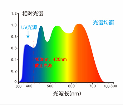 測試波長範圍360〜780nm