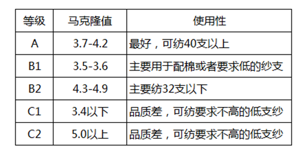 棉花質量的判斷方法有哪些？棉花如何分級？2