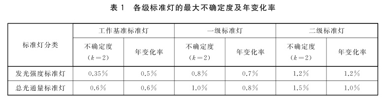 發光強度、總光通量標準燈的等級劃分