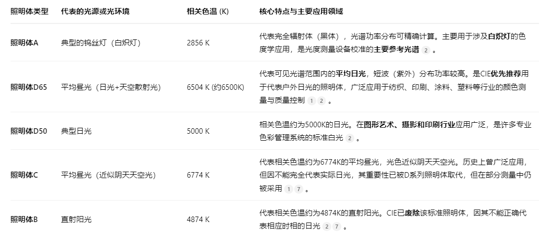 標準照明體
