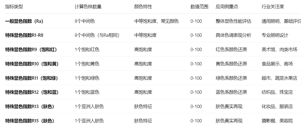 顯色指數