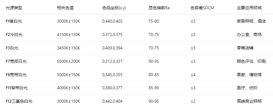 F光源