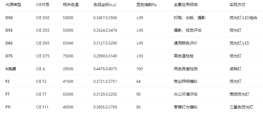 標準光源色溫