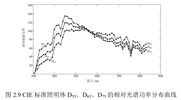 標準照明體2