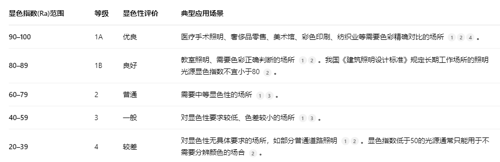 顯色指數