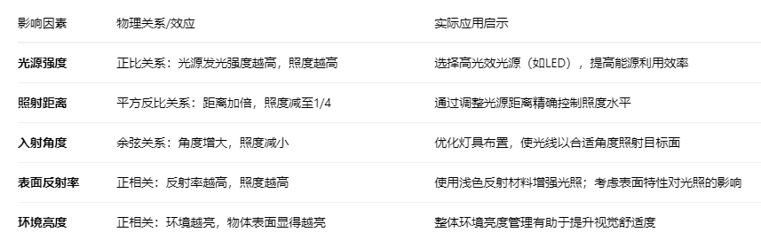 照度2