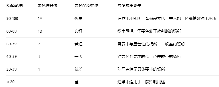顯色指數Ra-2