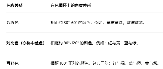 鄰近色、對比色、互補色的科學搭配心法