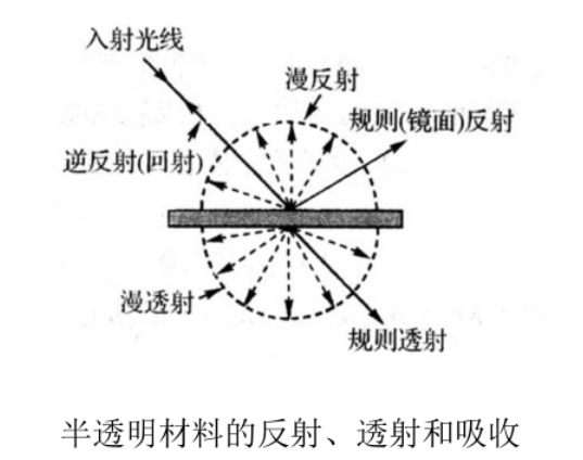 半透明材料的光學世界：反射、透射與吸收