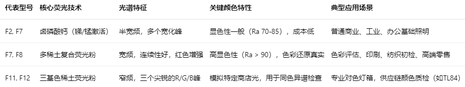 F係列光源