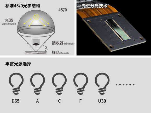 三、專業光學係統設計，適配多元測量場景