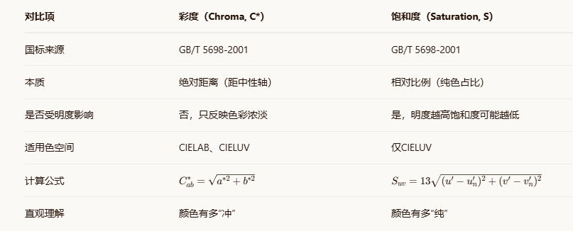 彩度和飽和度22