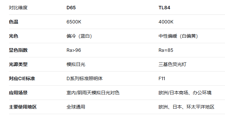 標準光源D65和TL84