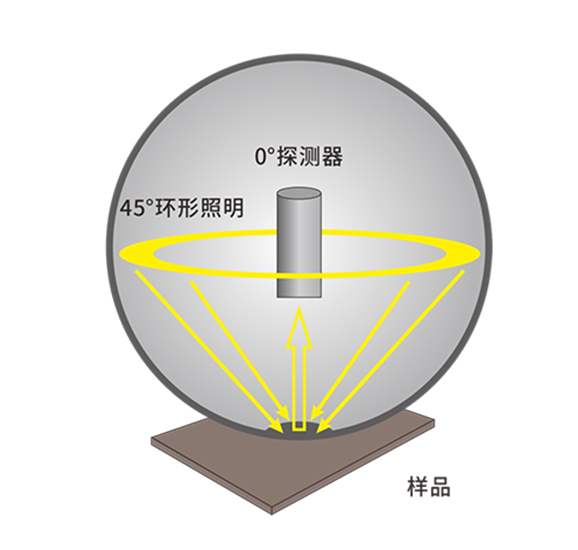 4. 標準 45-0 光學結構，抗幹擾更強