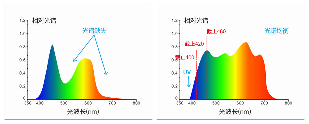 采用組合全光譜LED光源、UV光源
