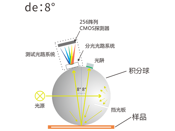 二、拒絕“視覺誤差”：科研級精準，不受光線幹擾