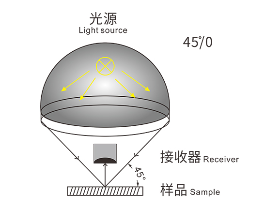 4、標準45-0光學結構，與人眼視覺高度契合