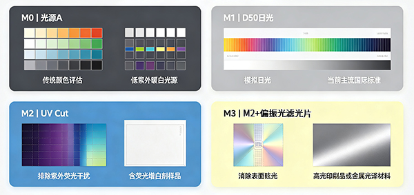 5、四大測量條件（M0~M3），全麵接軌國際標準